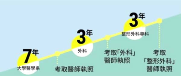 要如何知道您的整形外科醫師是合格的醫師呢？｜ 群英整形專欄