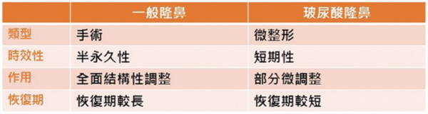 侯憲棋醫師｜在隆鼻手術前，要先做玻尿酸隆鼻？