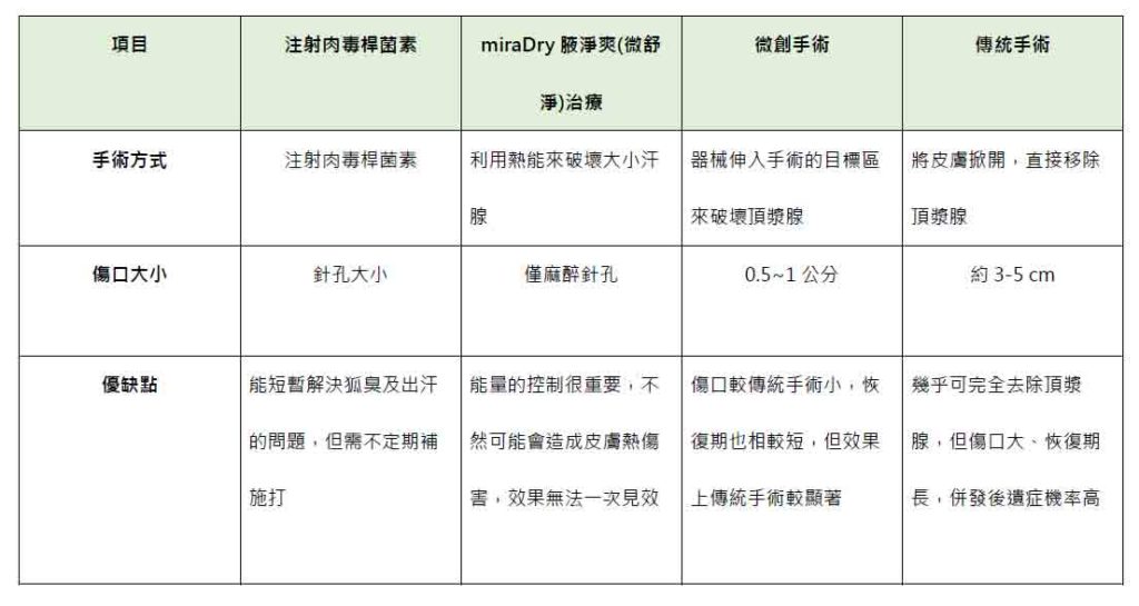 狐臭、多汗症傻傻分不清？陳歷舜醫師來幫你解惑！｜風傳媒