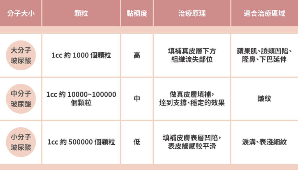 來群英閃一下｜打造閃亮桃花美顏　就靠玻尿酸大中小尖兵