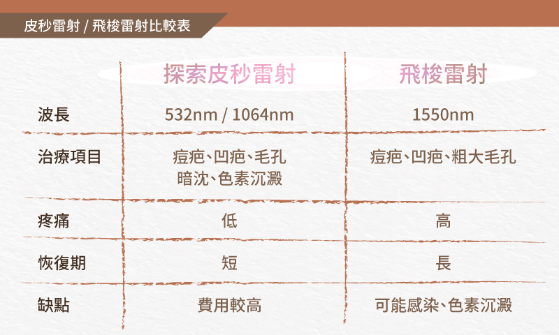 【痘疤治療】粉底不卡卡！皮秒雷射x超級鏡片打造絕世好「肌」｜侯憲棋醫師