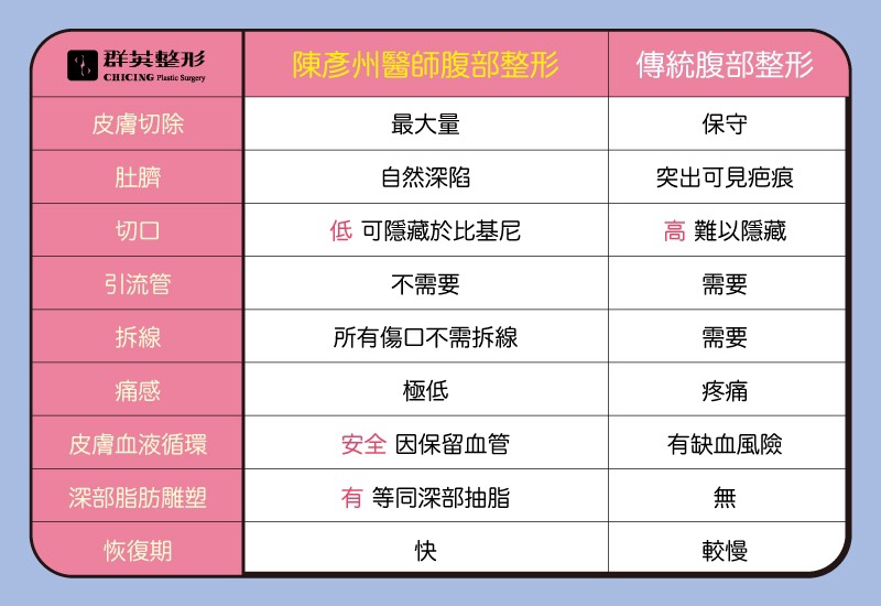 群英陳彥州醫師_腹部整形改良方式