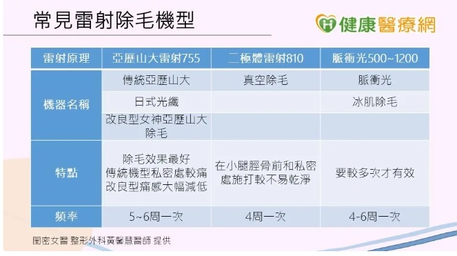 聰明除毛攻略 整外女醫體驗解析雷射｜整形外科 黃馨慧醫師｜健康醫療網